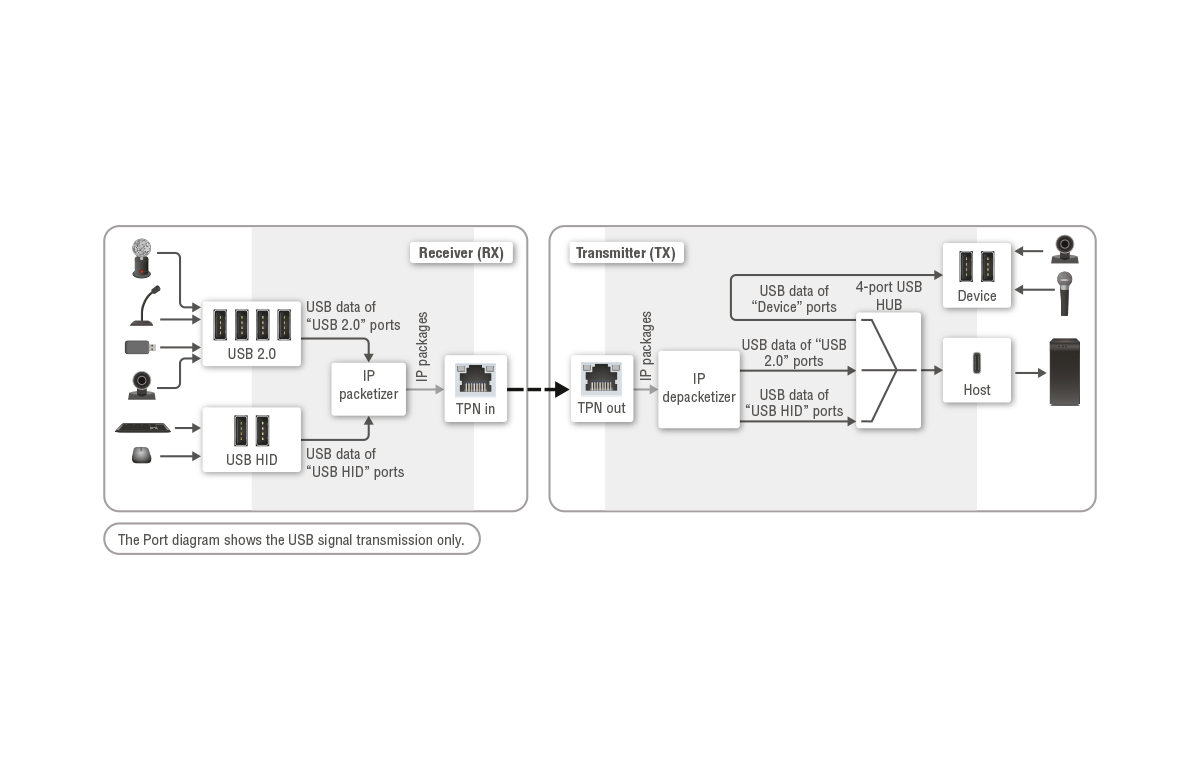 HDMI-TPN-TX207AU2K | SDVoE Point-to-Multipoint Extender